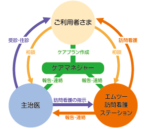 訪問看護サービスの流れ